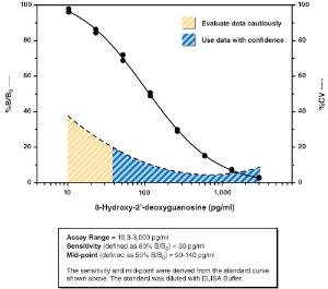 DNA/RNA oxidative damage (high sensitivity) ELISA kit