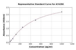 Representative standard curve for Hamster IL-12 beta ELISA kit (A74290)