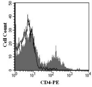 Anti-CD4 Mouse Monoclonal Antibody (PE (Phycoerythrin)) [clone: 12K23]