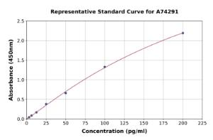 Representative standard curve for Hamster TNF alpha ELISA kit (A74291)