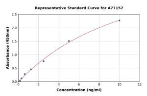 Representative standard curve for Human Perilipin-1 ELISA kit (A77157)