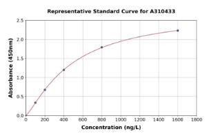 Representative standard curve for Human SLFN13 ELISA kit (A310433)