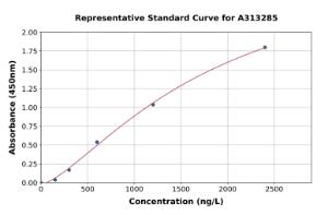 Representative standard curve for human Ankrd26 ELISA kit (A313285)