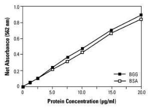 Pierce™ Micro BCA™ Protein Assay Kit and Reagents