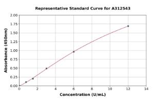 Representative standard curve for Mouse Hormone Sensitive Lipase/HSL ELISA kit (A312543)