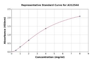 Representative standard curve for Human Transferrin ELISA kit (A312544)