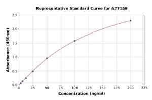 Representative standard curve for Human PLTP ELISA kit (A77159)