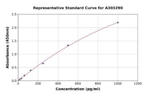 Representative standard curve for Human GM130 ELISA kit (A303290)