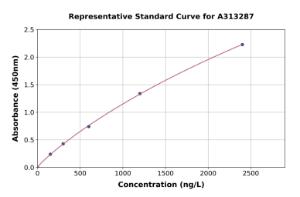 Representative standard curve for mouse Hs3st2 ELISA kit (A313287)