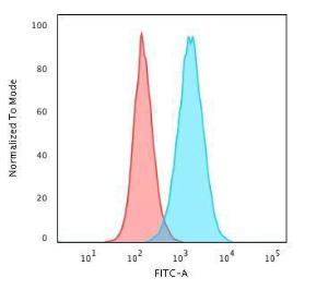 Flow cytometric analysis of PFA fixed Raji cells using Anti-CD45RB Antibody [PD7/26] followed by Goat Anti-Mouse IgG (CF&#174; 488) (Blue). Isotype Control (Red).