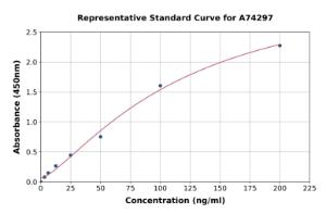 Representative standard curve for Human HSP90 alpha ELISA kit (A74297)