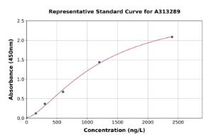 Representative standard curve for human SERPINB13 ELISA kit (A313289)