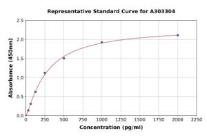 Representative standard curve for Human HCLS1 ELISA kit (A303304)