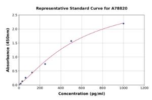 Representative standard curve for Human Surfactant Protein A/PSAP ELISA kit (A78820)