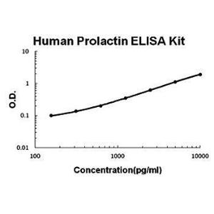 Human prolactin ELISA kit