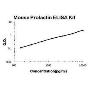 Mouse Prolactin ELISA kit