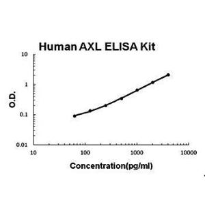 Human AXL ELISA kit