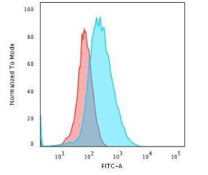 Flow cytometric analysis of PFA fixed Jurkat cells using Anti-CD45 Antibody [2B11 + PD7/26] followed by Goat Anti-Mouse IgG (CF and #174; 488) (Blue). Isotype Control (Red)