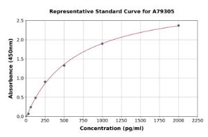 Representative standard curve for Human Ezrin ELISA kit (A79305)