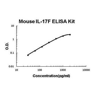 Mouse IL-17F ELISA kit