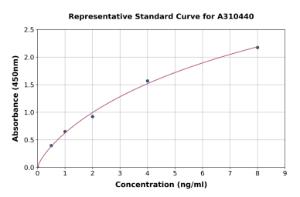 Representative standard curve for Human PNMT ELISA kit (A310440)