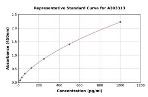 Representative standard curve for Human HOXA11 ELISA kit (A303313)