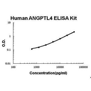 Human ANGPTL4 ELISA kit