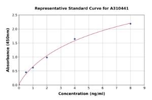 Representative standard curve for Human PIM2 ELISA kit (A310441)