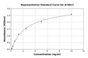 Representative standard curve for Human Guanylin ELISA kit (A74811)