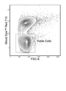 Mouse splenocytes were stimulated overnight with PMA and ionomycin and stained with Ghost Dye™ Red 710. Viable gate is indicated.