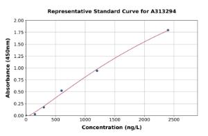 Representative standard curve for mouse Ninj1 ELISA kit (A313294)