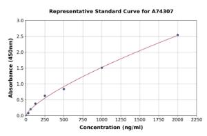 Representative standard curve for Rabbit Apolipoprotein A I ELISA kit (A74307)