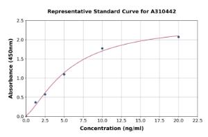 Representative standard curve for Human SESN3 ELISA kit (A310442)