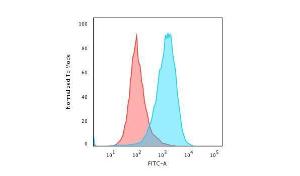 Flow cytometric analysis of paraformaldehyde fixed Raji cells using Anti-CD45RA Antibody [111-1C5] followed by Goat Anti-Mouse IgG (CF&#174; 488) (Blue). Isotype Control (Red)