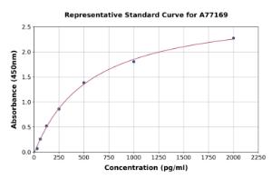 Representative standard curve for Human PPAR delta ELISA kit (A77169)