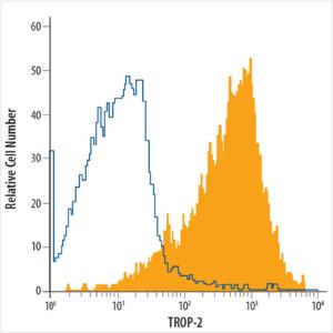 Anti-TROP-2 Mouse Monoclonal Antibody (APC (Allophycocyanin)) [clone: 9H188]