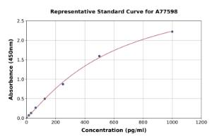 Representative standard curve for Human ULK1 ELISA kit (A77598)