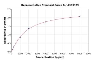 Representative standard curve for Human INF2 ELISA kit (A303329)