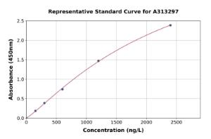 Representative standard curve for human plastin L ELISA kit (A313297)