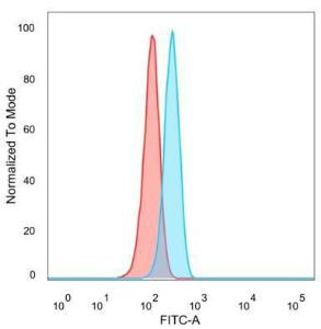 Flow cytometric analysis of PFA-fixed HeLa cells using Anti-GTF2A1 Antibody [PCRP-GTF2A1-1F2] followed by Goat Anti-Mouse IgG (CF&#174; 488) (Blue). Isotype Control (Red).