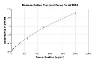 Representative standard curve for Mouse HBEGF/DTR ELISA kit (A74814)