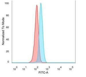 Flow cytometric analysis of PFA-fixed HeLa cells using Anti-NFIA Antibody [PCRP-NFIA-2C6] followed by Goat Anti-Mouse IgG (CF&#174; 488) (Blue). Isotype Control (Red)