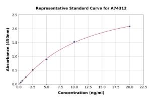 Representative standard curve for Human Proteasome 26S ELISA kit (A74312)