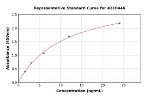 Representative standard curve for Human LRRTM1 ELISA kit (A310446)