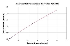 Representative standard curve for Human KATNAL1 ELISA kit (A303342)