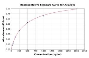 Representative standard curve for Human KCNN3/SK3 ELISA kit (A303343)