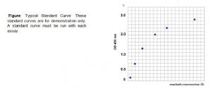 QuickDetect™ Free Cholesterol (fCHOL) (Mouse) ELISA Kit