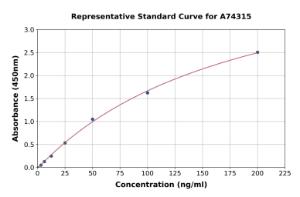 Representative standard curve for Human Anti-Cardiolipin IgG Antibody ELISA kit (A74315)