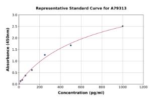 Representative standard curve for Human Factor V ELISA kit (A79313)