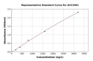 Representative standard curve for human Nogo ELISA kit (A313301)